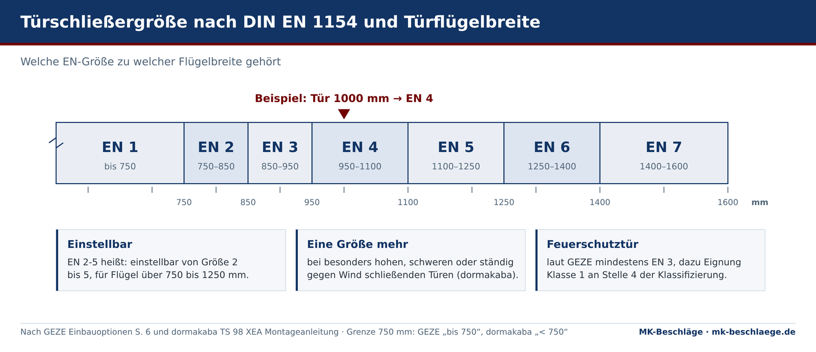 Türschließergröße EN 1 bis EN 7 nach DIN EN 1154 und zugehörige Türflügelbreite Türschließergröße EN 1 bis EN 7 nach DIN EN 1154 und zugehörige Türflügelbreite
