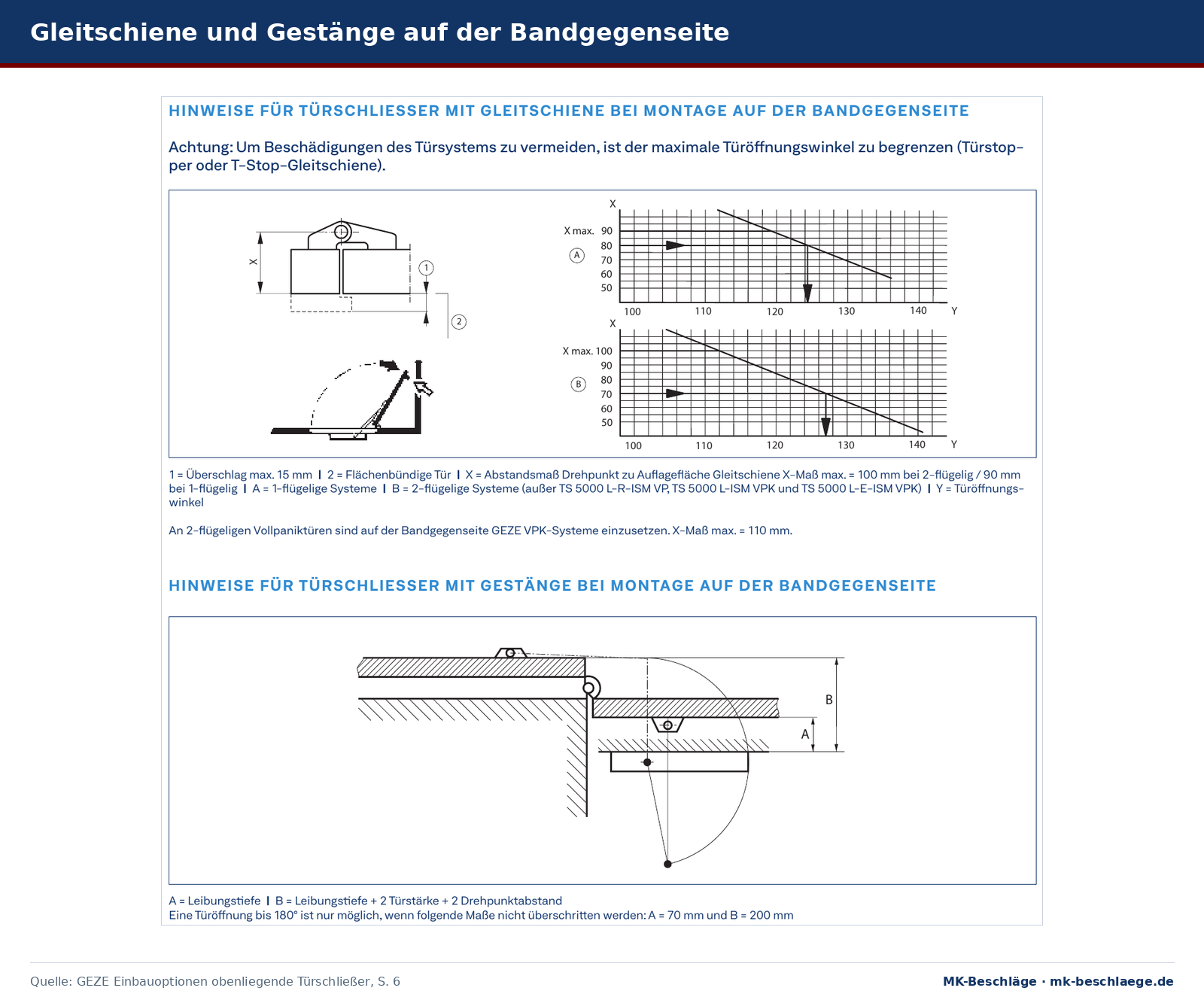 GEZE Hinweise für die Montage auf der Bandgegenseite: Gleitschiene mit Diagramm für das X-Maß, Gestänge mit Leibungstiefe A und Maß B