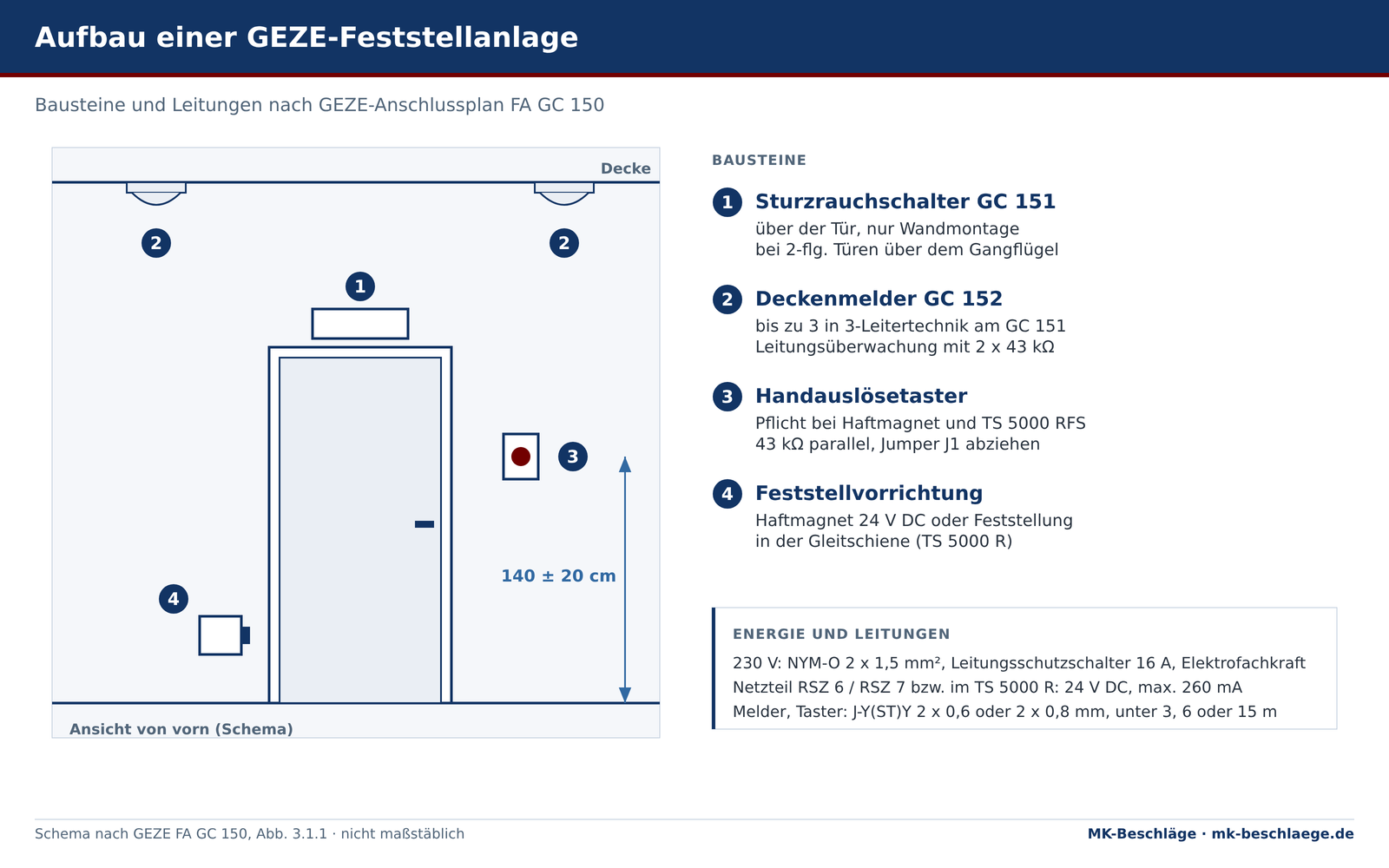 Aufbau einer GEZE-Feststellanlage: Sturzrauchschalter GC 151, Deckenmelder GC 152, Handauslösetaster und Feststellvorrichtung