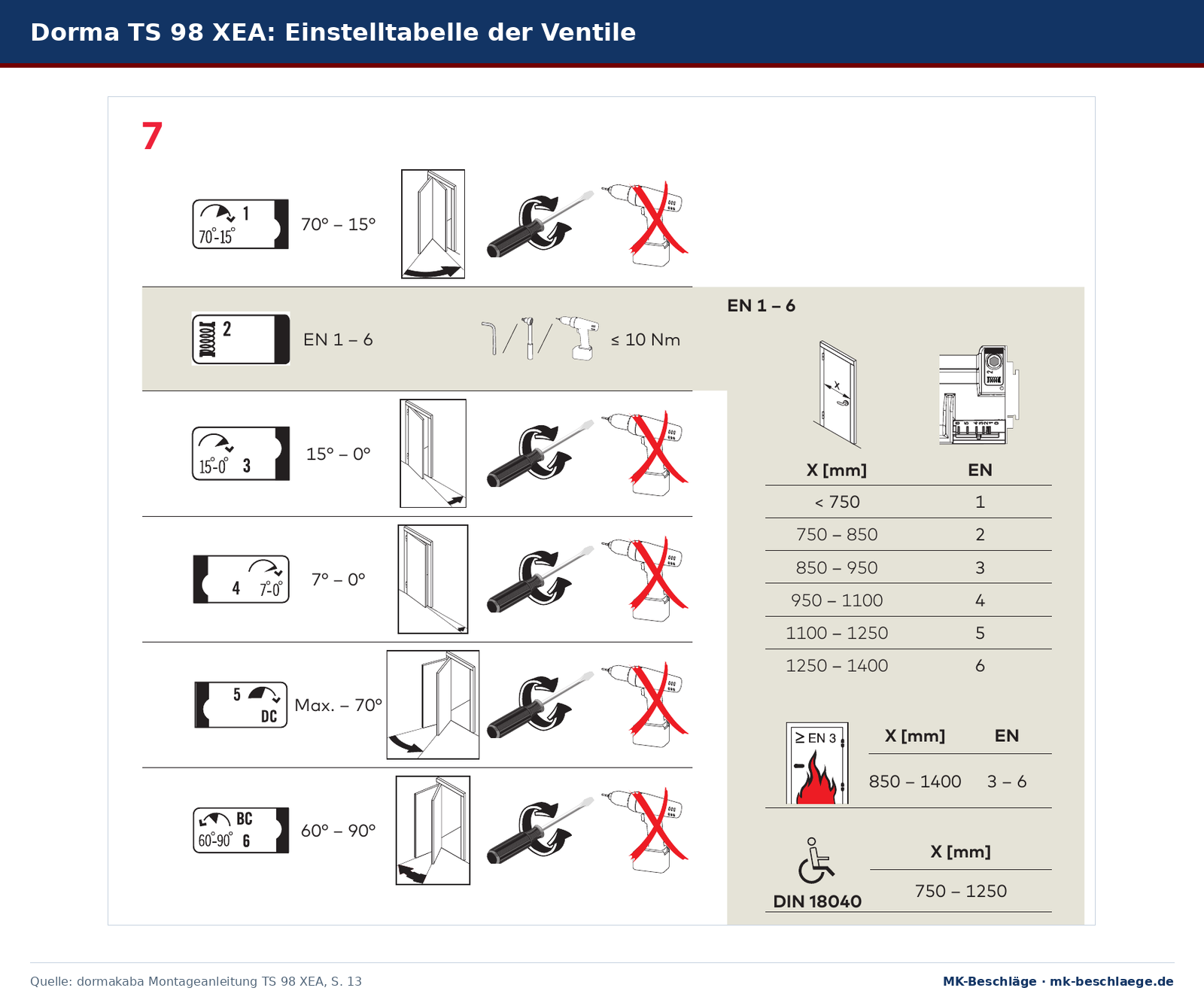 Einstelltabelle des Dorma TS 98 XEA: Ventile 1 bis 6 mit Bereichen und Werkzeugen, Schließkraft EN 1 bis 6 nach Türbreite, Feuerschutz und DIN 18040