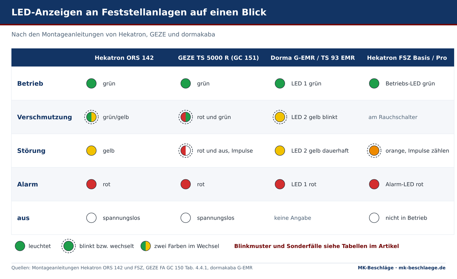 LED-Anzeigen an Feststellanlagen: Betrieb, Verschmutzung, Störung und Alarm bei Hekatron ORS 142, GEZE TS 5000 R, Dorma G-EMR und Hekatron FSZ LED-Anzeigen an Feststellanlagen: Betrieb, Verschmutzung, Störung und Alarm bei Hekatron ORS 142, GEZE TS 5000 R, Dorma G-EMR und Hekatron FSZ