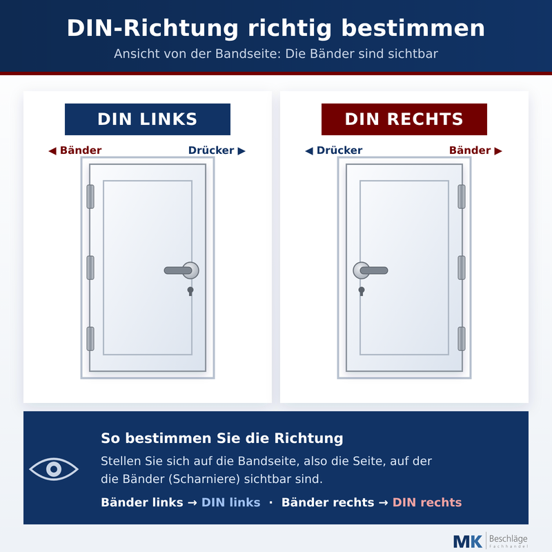 Zwei Türen von der Bandseite gesehen: DIN links mit Bändern links, DIN rechts mit Bändern rechts