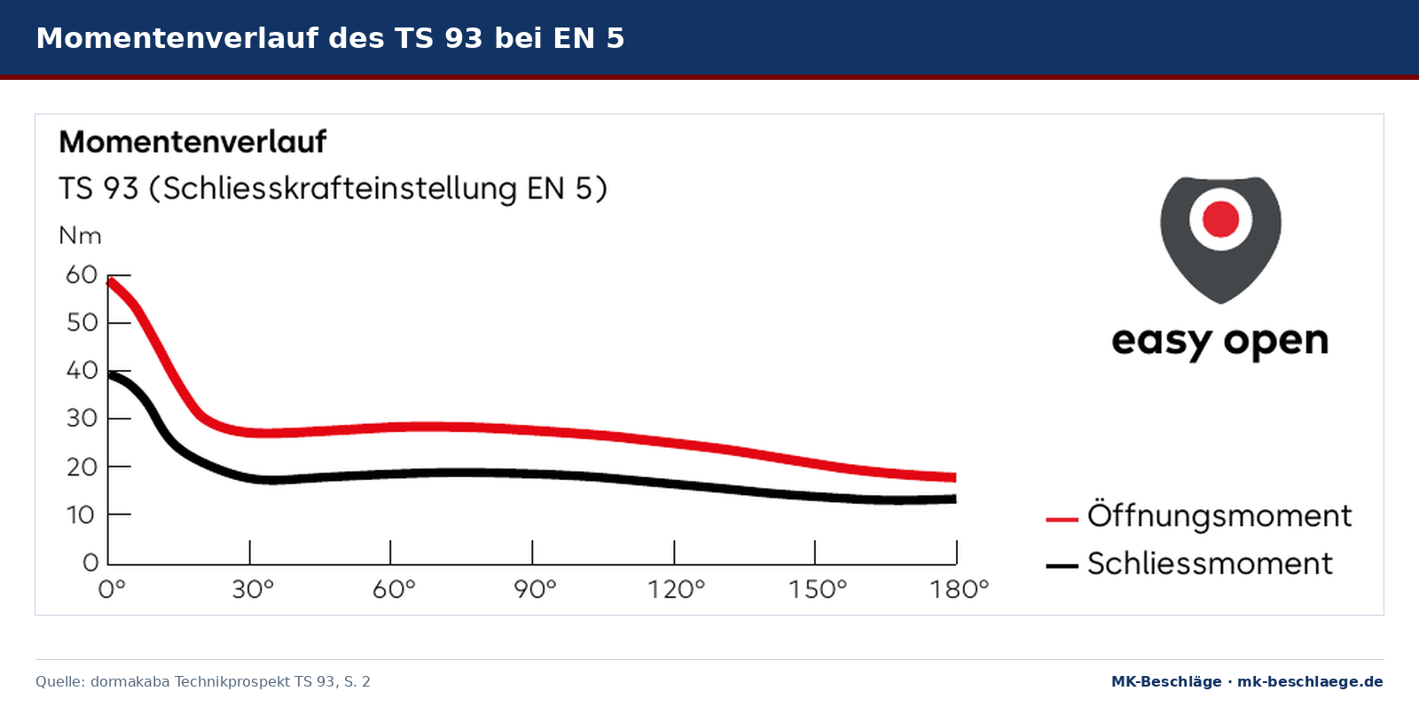Diagramm Momentenverlauf des TS 93 bei Schließkrafteinstellung EN 5: Öffnungsmoment und Schließmoment in Nm über den Öffnungswinkel von 0° bis 180°
