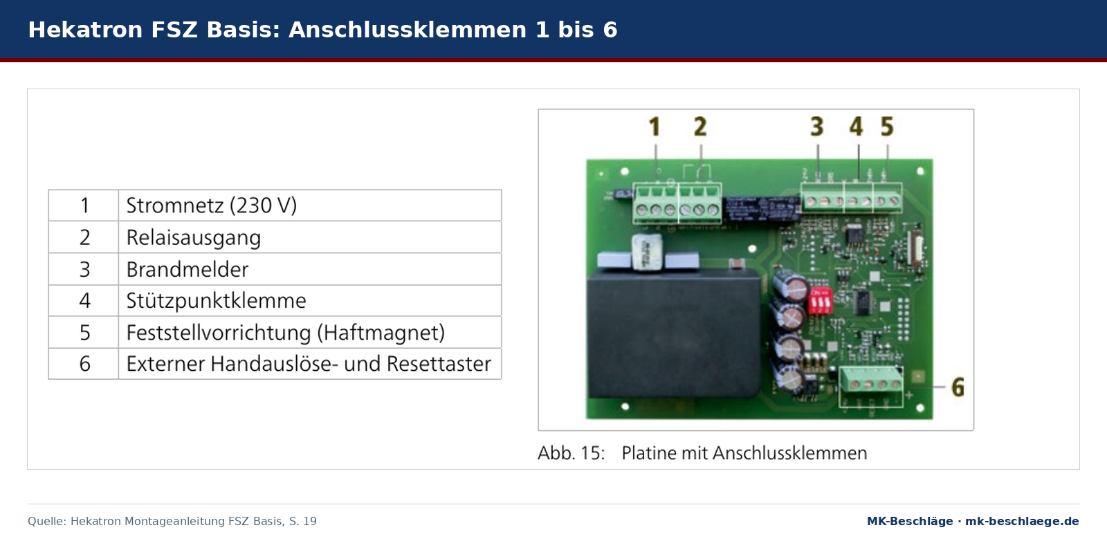 Platine der Hekatron FSZ Basis mit den nummerierten Anschlussklemmen 1 bis 6 und Legende von Stromnetz bis externem Handauslöse- und Resettaster Platine der Hekatron FSZ Basis mit den nummerierten Anschlussklemmen 1 bis 6 und Legende von Stromnetz bis externem Handauslöse- und Resettaster