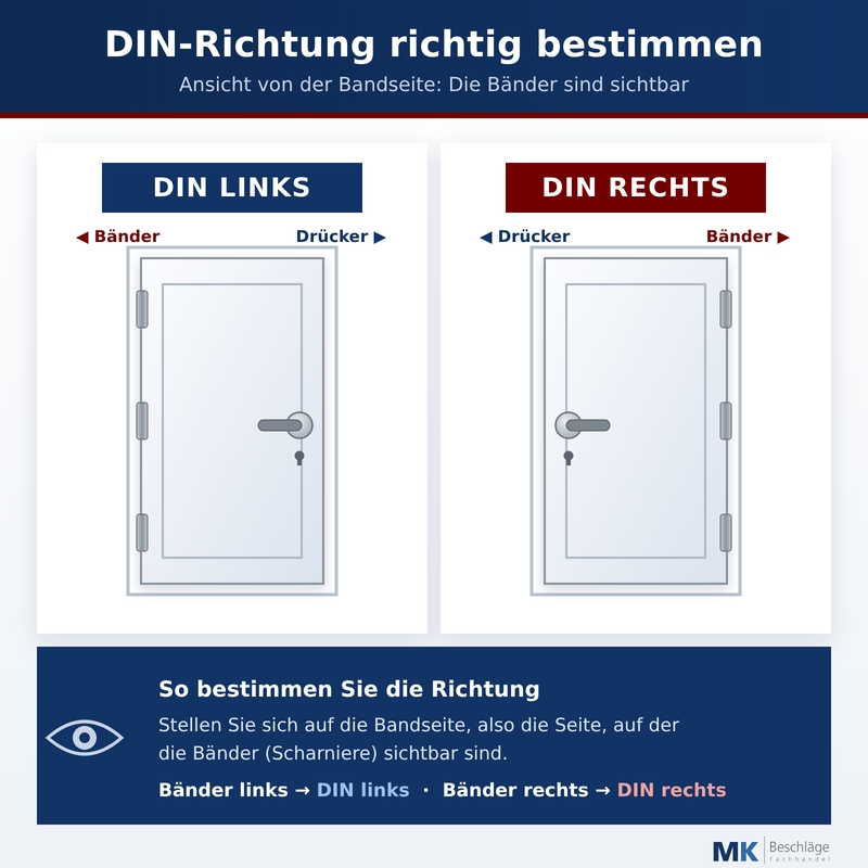 DIN links und DIN rechts, Türanschlag richtig bestimmen