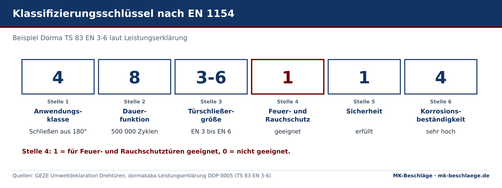 Klassifizierungsschlüssel nach EN 1154 am Beispiel Dorma TS 83 EN 3-6: 4 8 3-6 1 1 4 Klassifizierungsschlüssel nach EN 1154 am Beispiel Dorma TS 83 EN 3-6: 4 8 3-6 1 1 4