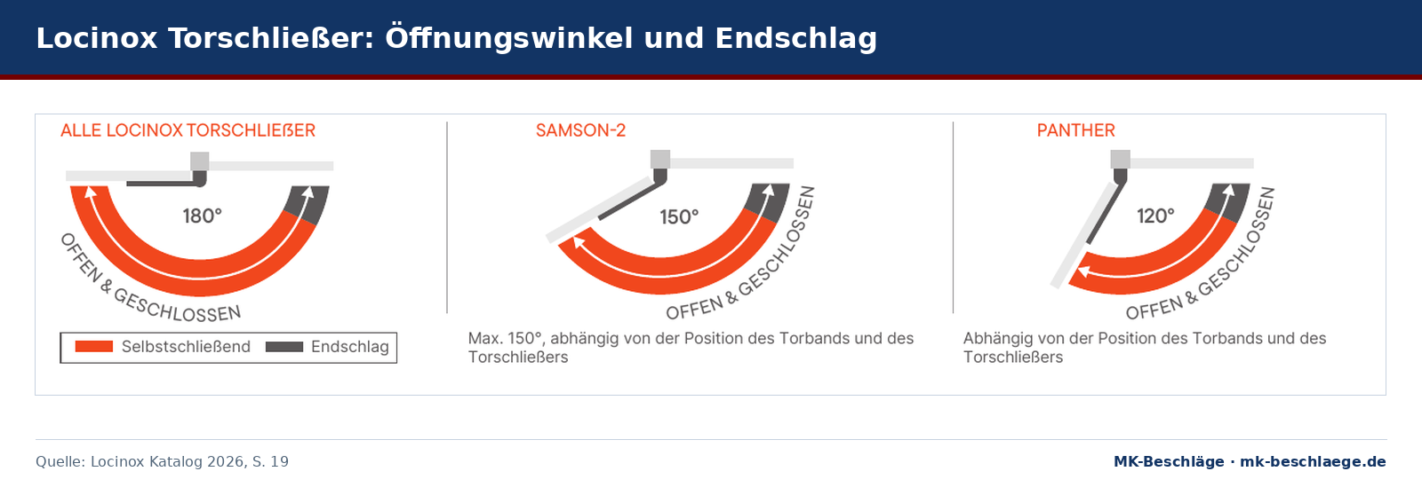Öffnungswinkel der Locinox Torschließer: 180° für alle, 150° beim SAMSON-2 und 120° beim PANTHER, jeweils mit Bereich selbstschließend und Endschlag