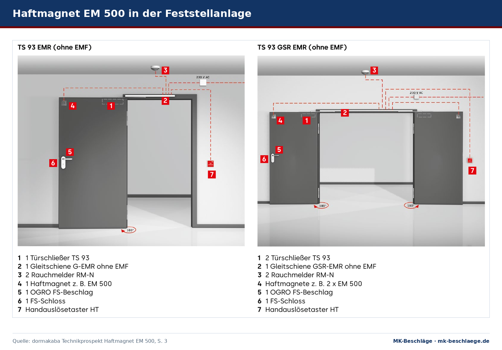 Feststellanlage an ein- und zweiflügeliger Tür mit obenliegendem Türschließer, Gleitschiene, Rauchmeldern, Haftmagnet EM 500 und Handauslösetaster