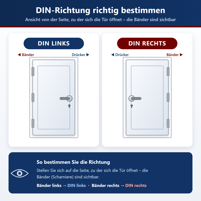 DIN-Richtung bestimmen: DIN links und DIN rechts im Vergleich DIN links und DIN rechts – Türanschlag richtig bestimmen