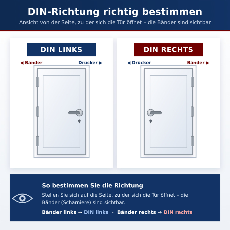 DIN-Richtung bestimmen: DIN links und DIN rechts im Vergleich DIN links und DIN rechts – Türanschlag richtig bestimmen