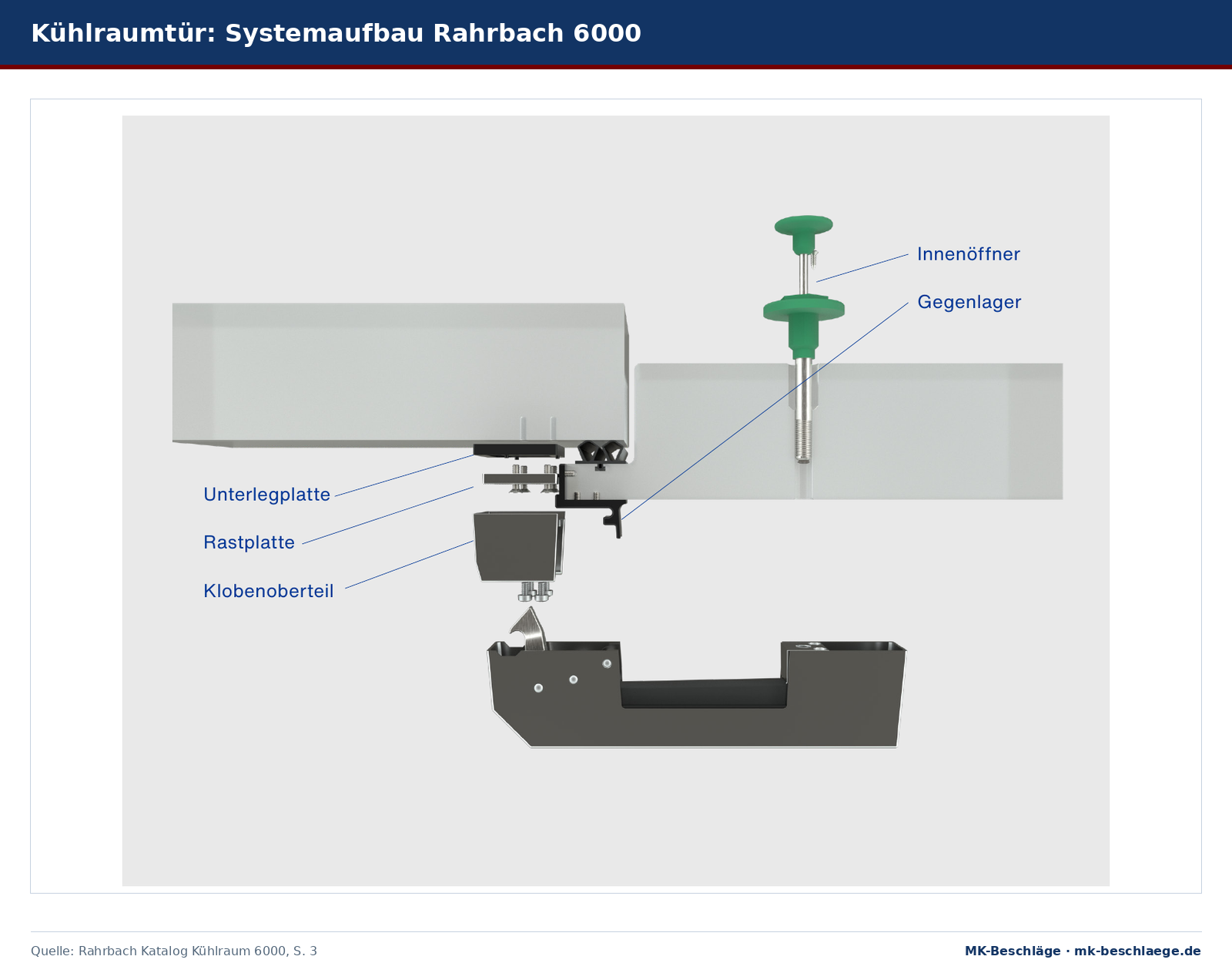 Systemaufbau einer Kühlraumtür mit Rahrbach 6000: Innenöffner, Gegenlager, Unterlegplatte, Rastplatte, Klobenoberteil Systemaufbau einer Kühlraumtür mit Rahrbach 6000: Innenöffner, Gegenlager, Unterlegplatte, Rastplatte, Klobenoberteil