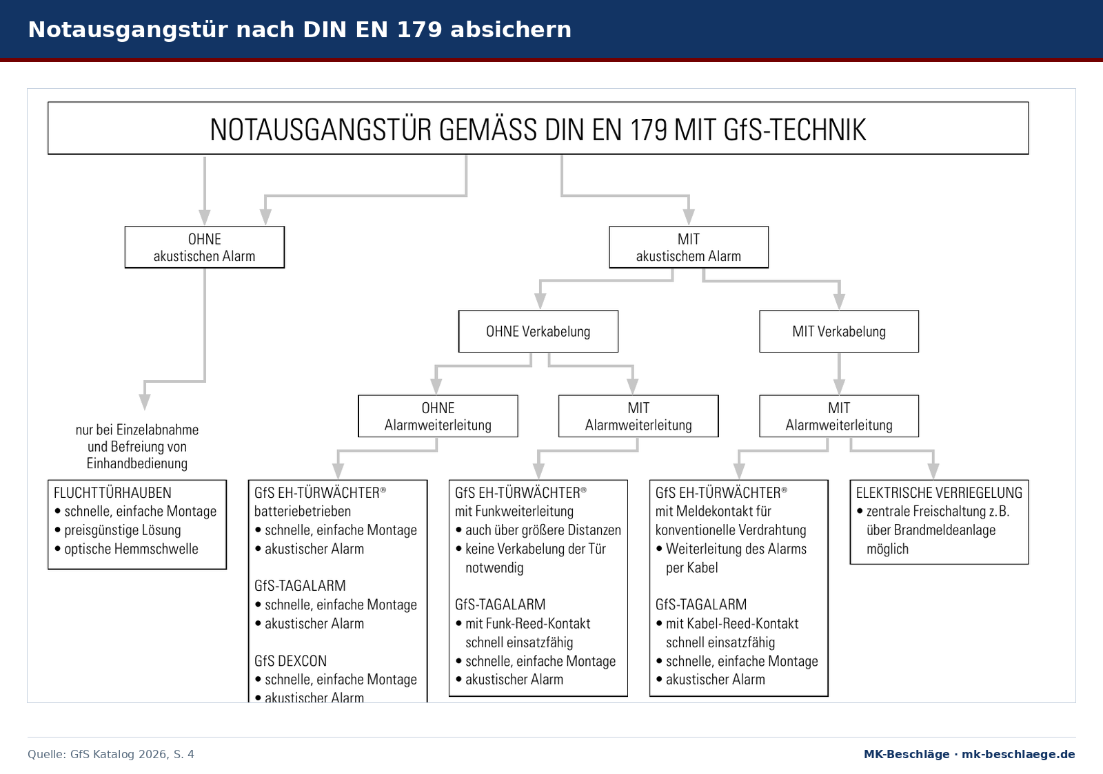 Entscheidungsbaum zur Absicherung einer Notausgangstür nach DIN EN 179 mit GfS-Technik Entscheidungsbaum zur Absicherung einer Notausgangstür nach DIN EN 179 mit GfS-Technik