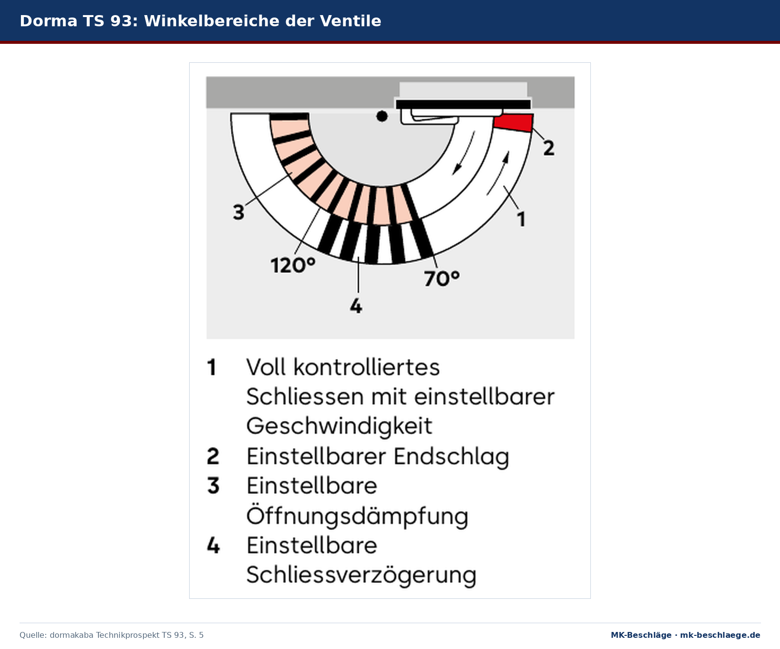 Winkelbereiche am Dorma TS 93: Schließgeschwindigkeit, Endschlag, Öffnungsdämpfung und Schließverzögerung zwischen 120° und 70° Winkelbereiche am Dorma TS 93: Schließgeschwindigkeit, Endschlag, Öffnungsdämpfung und Schließverzögerung zwischen 120° und 70°