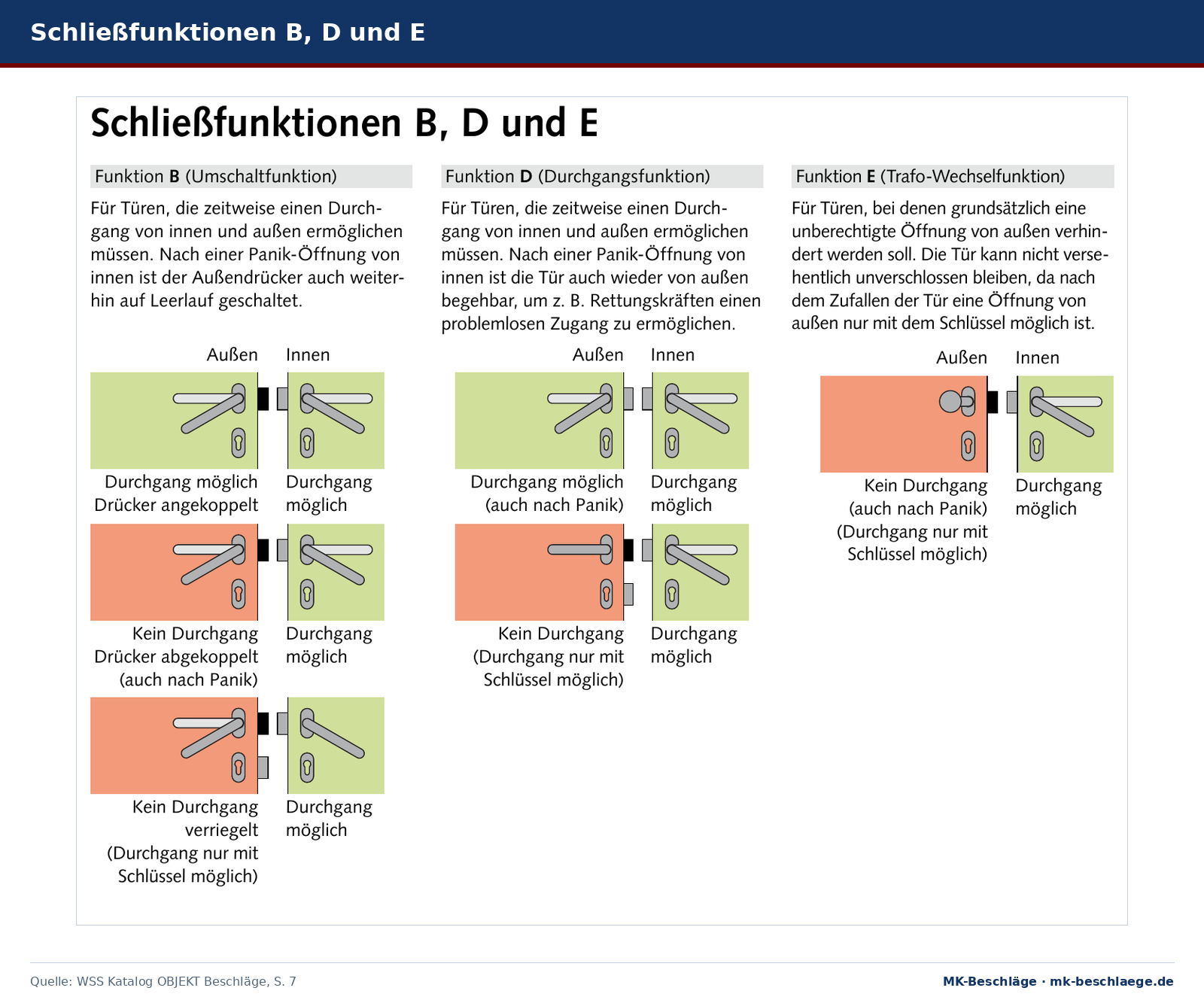 Piktogramme der Schließfunktionen B, D und E mit Außen- und Innenseite: grün Durchgang möglich, rot kein Durchgang Piktogramme der Schließfunktionen B, D und E mit Außen- und Innenseite: grün Durchgang möglich, rot kein Durchgang