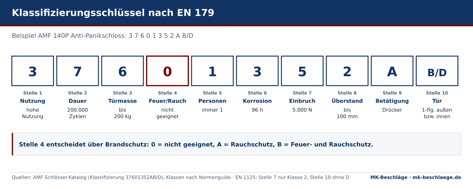 Klassifizierungsschlüssel nach EN 179 am Beispiel AMF 140P: 3 7 6 0 1 3 5 2 A B/D Klassifizierungsschlüssel nach EN 179 am Beispiel AMF 140P: 3 7 6 0 1 3 5 2 A B/D
