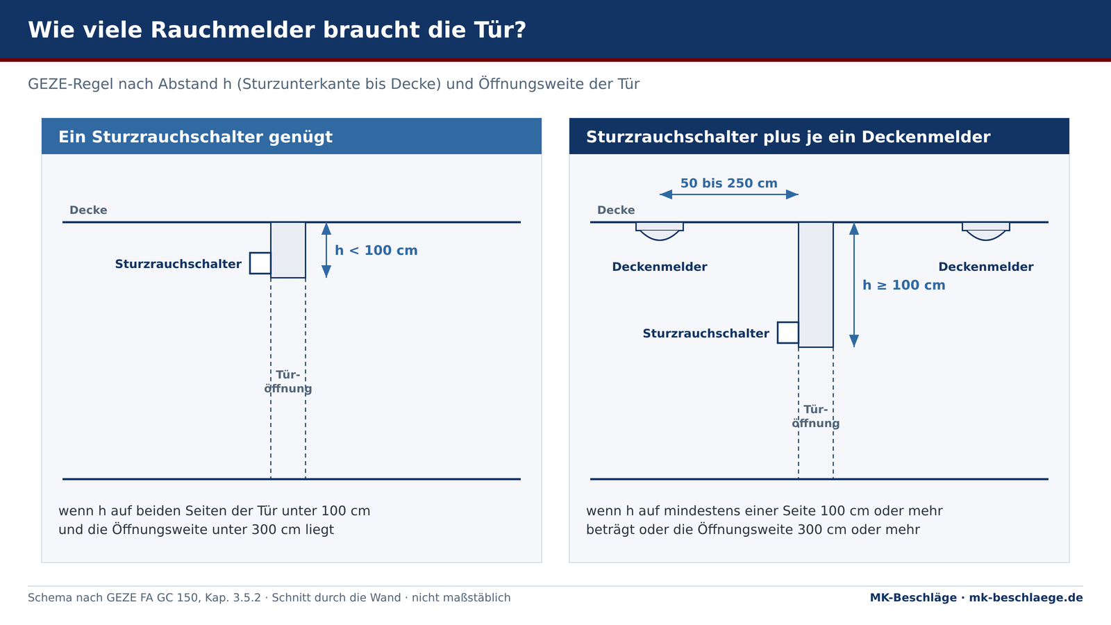 Anordnung der Rauchmelder an einer Feststellanlage nach Abstand h und Öffnungsweite Anordnung der Rauchmelder an einer Feststellanlage nach Abstand h und Öffnungsweite