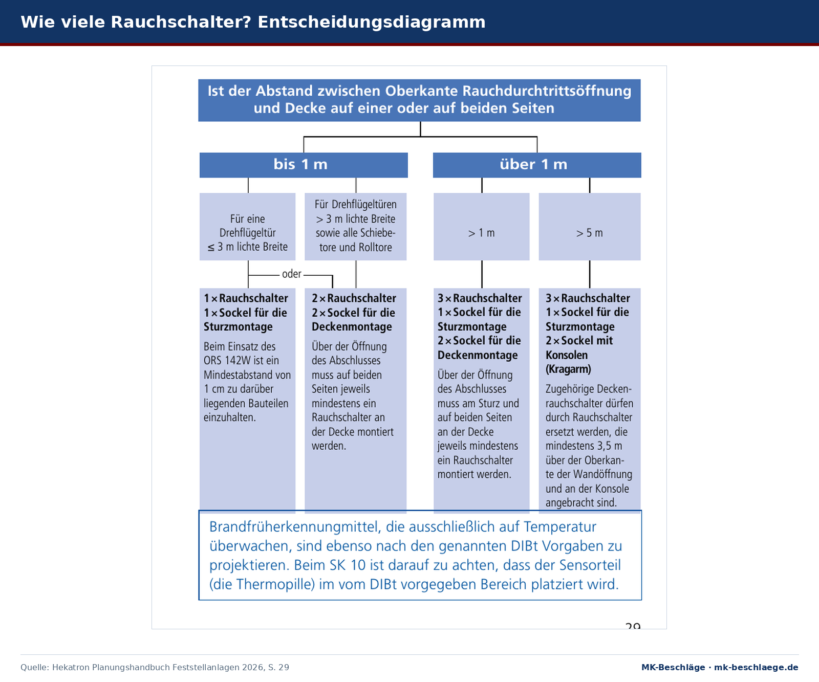 Entscheidungsdiagramm zur Anzahl der Rauchschalter nach Abstand zur Decke und Türbreite