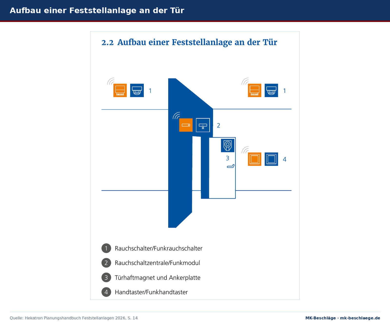 Aufbau einer Feststellanlage an der Tür: Rauchschalter, Zentrale, Türhaftmagnet und Handtaster
