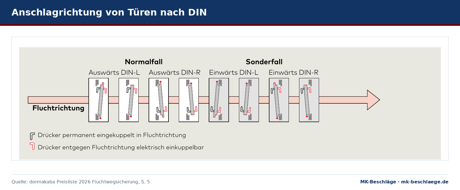 Schema der Anschlagrichtung nach DIN in Fluchtrichtung: auswärts DIN-L und DIN-R als Normalfall, einwärts DIN-L und DIN-R als Sonderfall